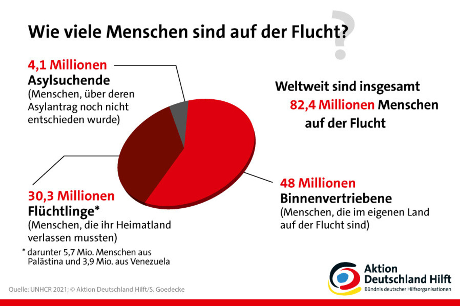 Flüchtlinge Weltflüchtlingstag am Aktion Deutschland Hilft