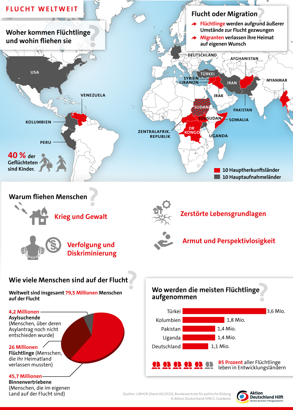 Infografik Fluchtursachen Warum Aktion Deutschland Hilft