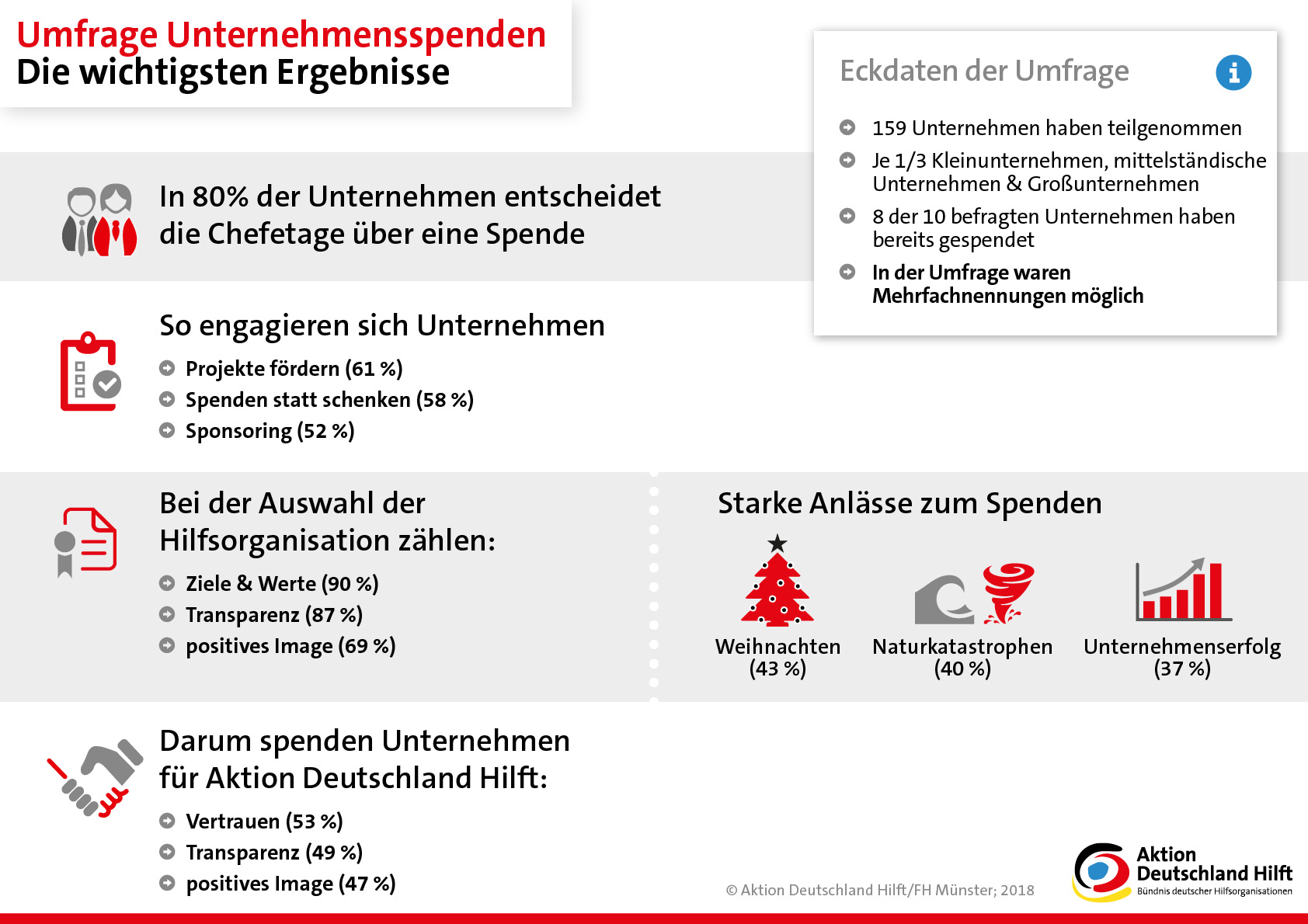 Infografik - Umfrage Unternehmensspende Infografik - Umfrage Unternehmensspende