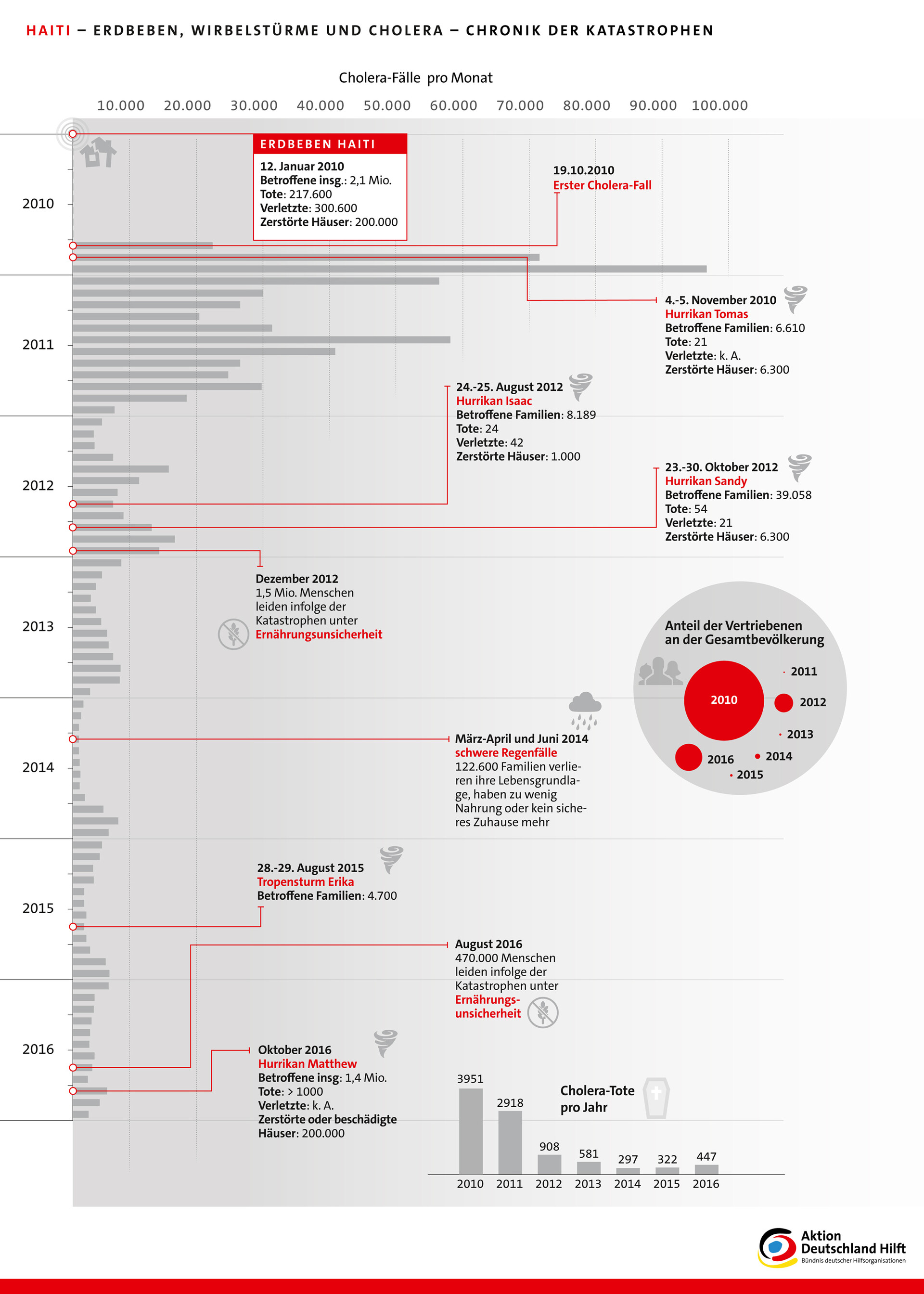 Haiti: Chronik der Katastrophen Haiti: Chronik der Katastrophen