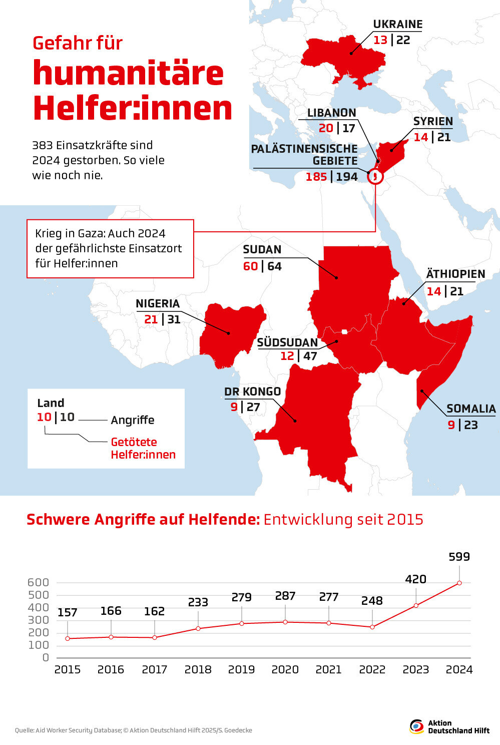 Die gefährlichsten Länder für humanitäre Helfer:innen Die gefährlichsten Länder für humanitäre Helfer:innen