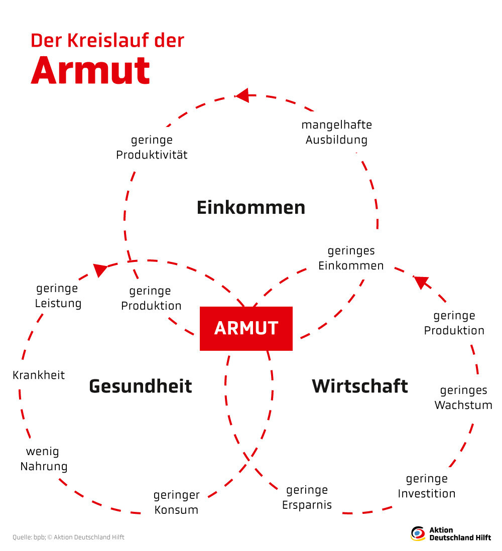 Kreislauf der Armut Kreislauf der Armut