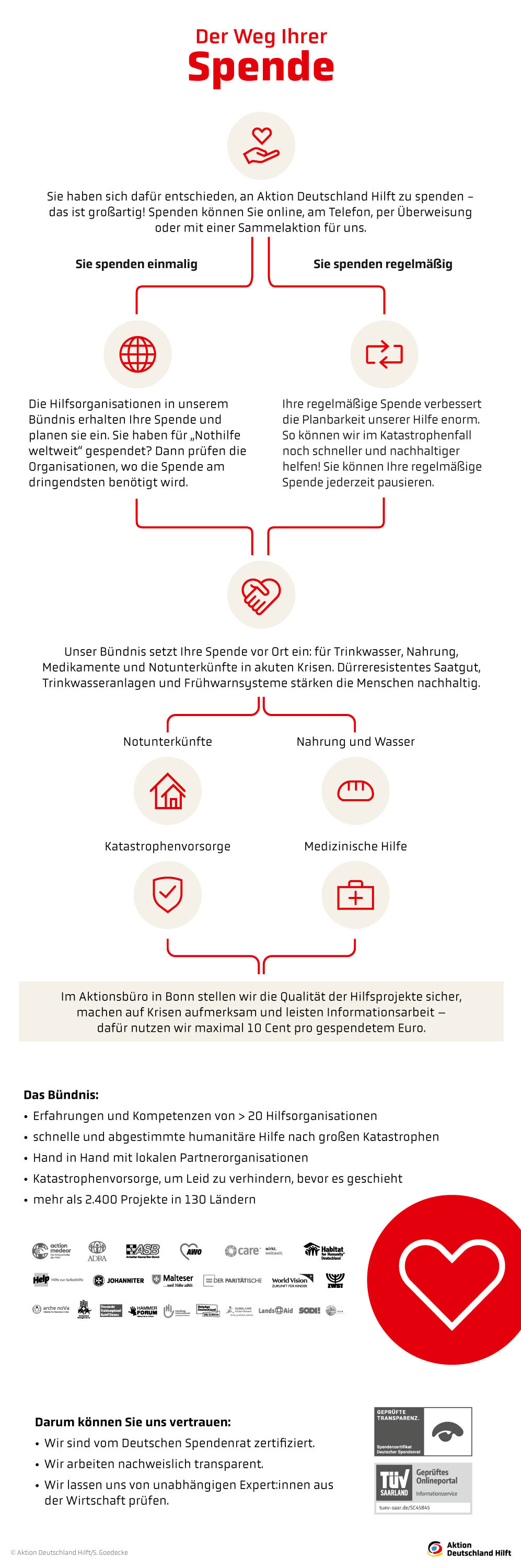 Infografik: Der Weg der Spende Infografik: Der Weg der Spende
