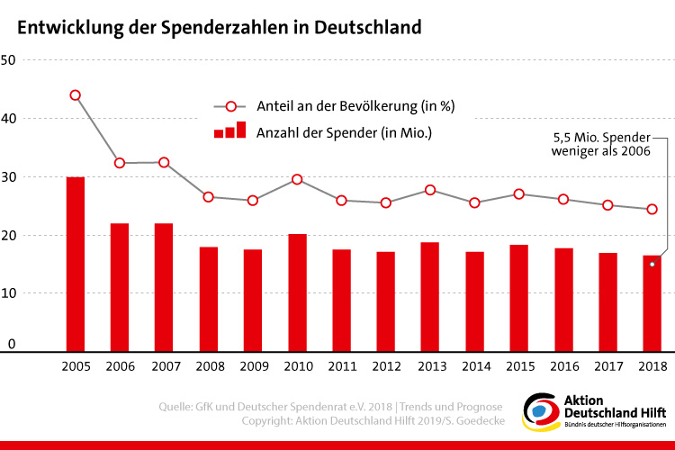 Weltweite Studie: Spendenbereitschaft. Aktion Deutschland Hilft