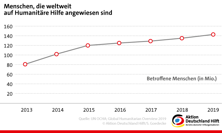 Grafik, die zeigt wie viele Menschen auf Humanitäre Hilfe angewiesen sind Grafik, die zeigt wie viele Menschen auf Humanitäre Hilfe angewiesen sind