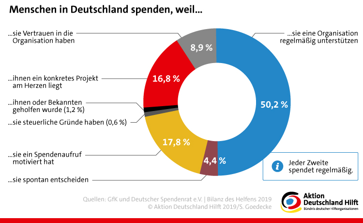 Grafik, warum Menschen in Deutschland spenden Grafik, warum Menschen in Deutschland spenden
