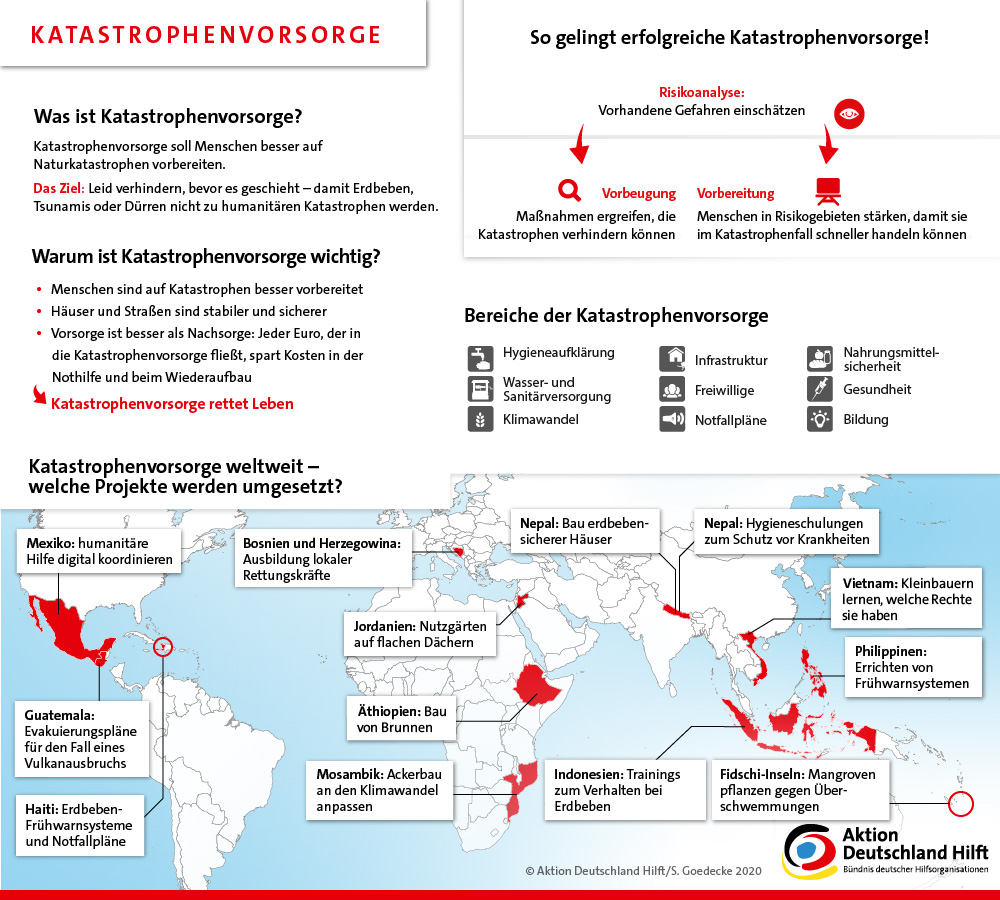 Infografik: So funktioniert Katastrophenvorsorge Infografik: So funktioniert Katastrophenvorsorge
