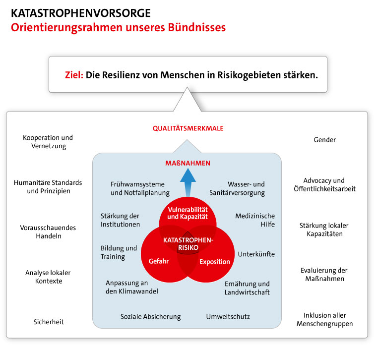 Infografik: Orientierungsrahmen in der Katastrophenvorsorge Infografik: Orientierungsrahmen in der Katastrophenvorsorge