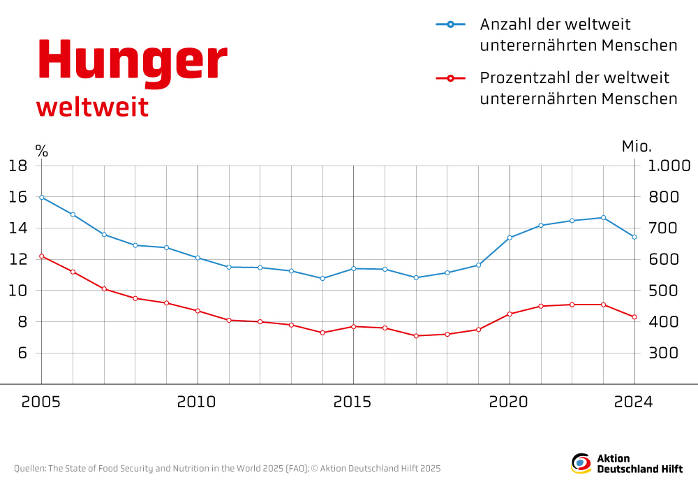 Infografik: So entwickelt sich der weltweite Hunger Infografik: So entwickelt sich der weltweite Hunger